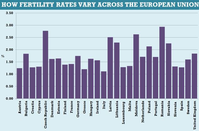 Birth rate in Europe - Conceive Plus® UK